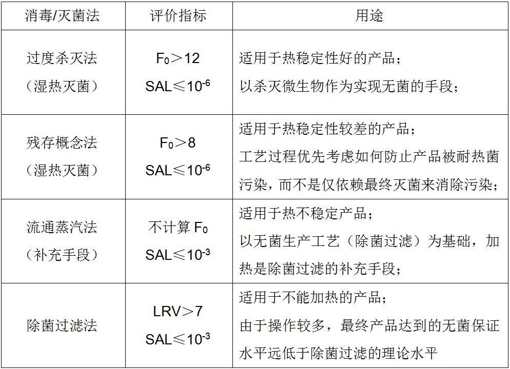 消毒灭菌指标规范